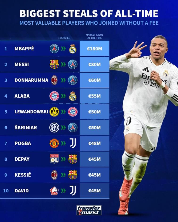 自由轉會球員德轉身價榜：姆巴佩1.8億歐領跑，戴維位列第十