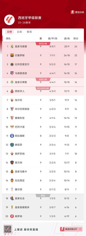 西甲積分榜：皇馬領(lǐng)先巴薩2分，國家德比即將上演